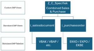 CDS view structure